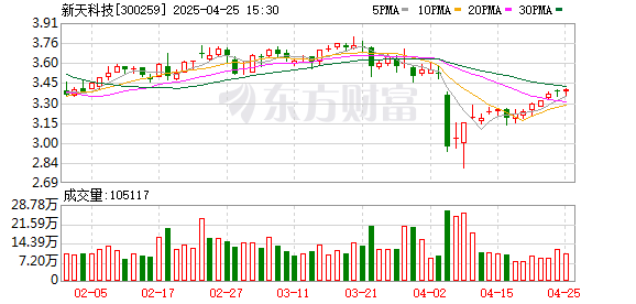 国内股票配资实盘排名 新天科技一季度净利润增长85.16%