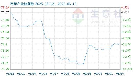 配资概念股票 6月13日甲苯产业链情报